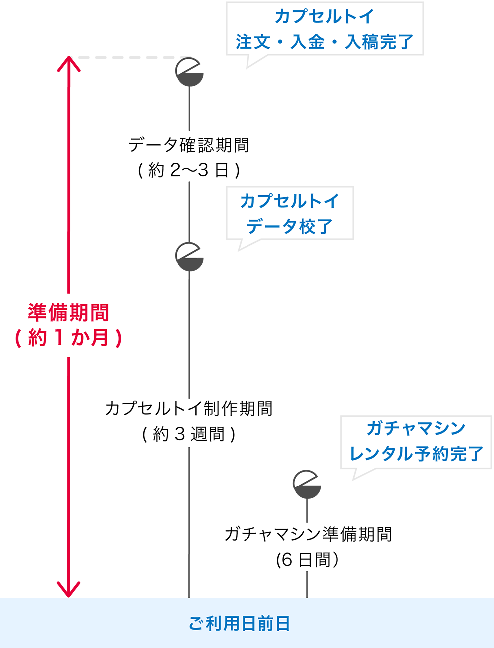 ご利用までのスケジュール画像